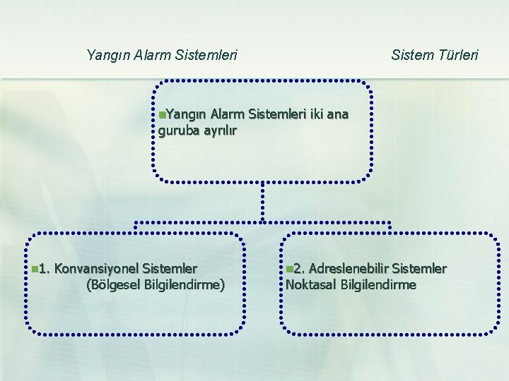 Yangın Alarm Sistemleri Sistem Türleri n. Yangın Alarm Sistemleri iki ana guruba ayrılır n