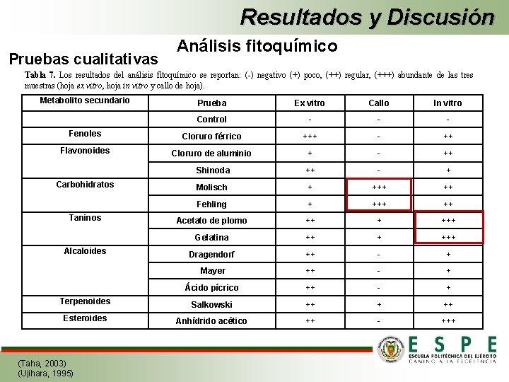 Resultados y Discusión Pruebas cualitativas Análisis fitoquímico Tabla 7. Los resultados del análisis fitoquímico