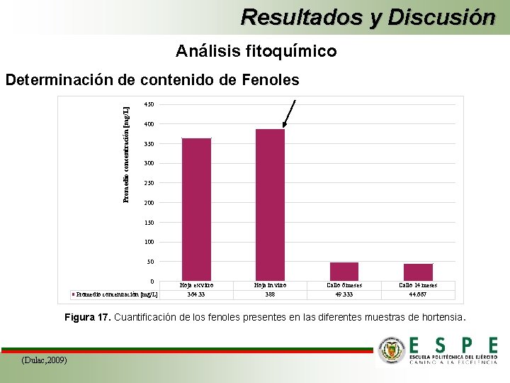 Resultados y Discusión Análisis fitoquímico Promedio concentración [mg/L] Determinación de contenido de Fenoles 450