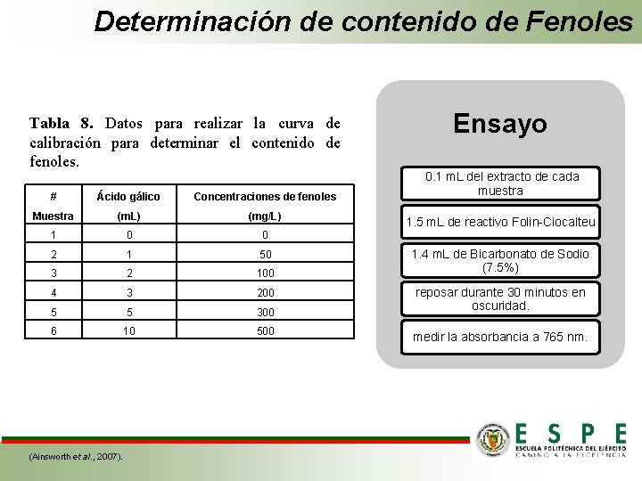 Determinación de contenido de Fenoles Tabla 8. Datos para realizar la curva de calibración