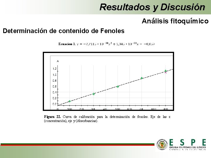 Resultados y Discusión Análisis fitoquímico Determinación de contenido de Fenoles Figura 22. Curva de