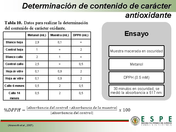 Determinación de contenido de carácter antioxidante Tabla 10. Datos para realizar la determinación del