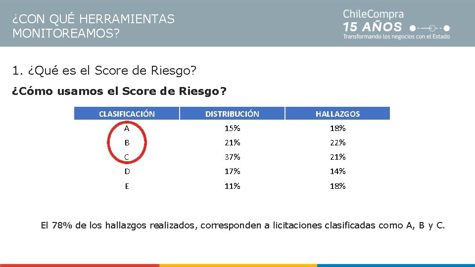 ¿CON QUÉ HERRAMIENTAS MONITOREAMOS? 1. ¿Qué es el Score de Riesgo? ¿Cómo usamos el
