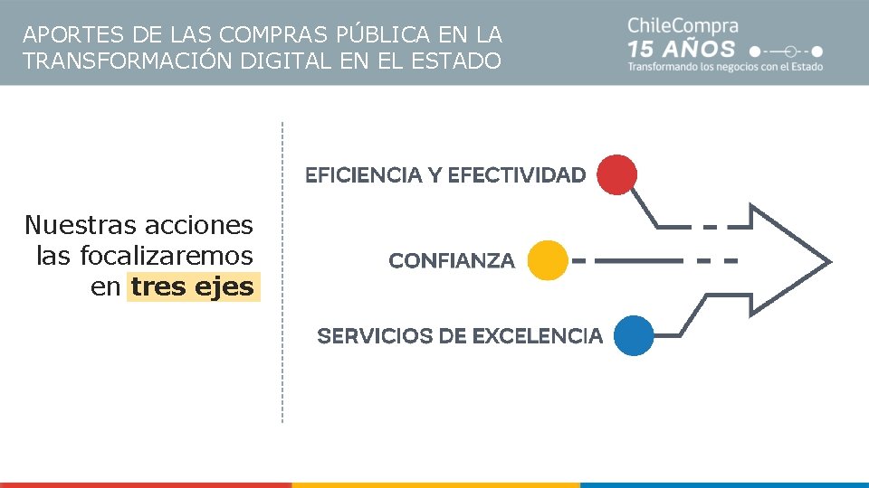 APORTES DE LAS COMPRAS PÚBLICA EN LA TRANSFORMACIÓN DIGITAL EN EL ESTADO Nuestras acciones