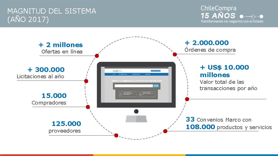 MAGNITUD DEL SISTEMA (AÑO 2017) + 2 millones Ofertas en línea + 300. 000
