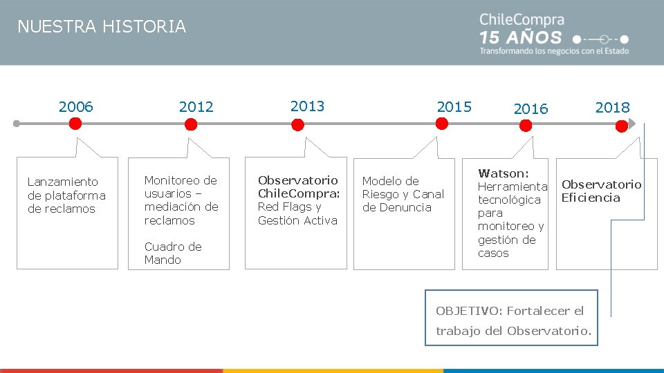 NUESTRA HISTORIA 2006 Lanzamiento de plataforma de reclamos 2012 Monitoreo de usuarios – mediación
