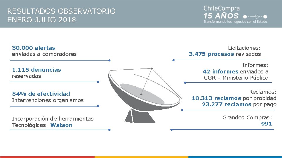 RESULTADOS OBSERVATORIO ENERO-JULIO 2018 30. 000 alertas enviadas a compradores 1. 115 denuncias reservadas