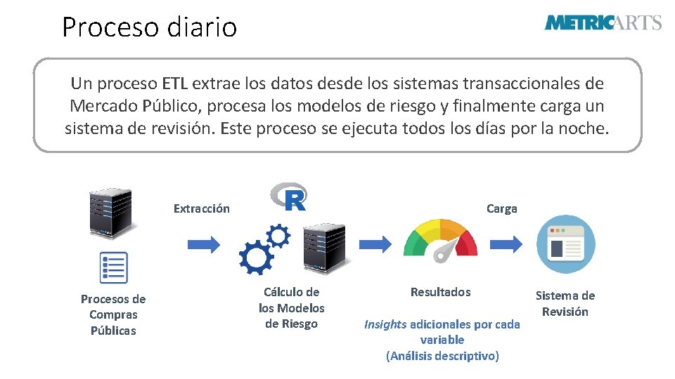 Proceso diario Un proceso ETL extrae los datos desde los sistemas transaccionales de Mercado