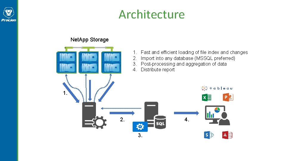 Architecture Net. App Storage 1. 2. 3. 4. Fast and efficient loading of file Architecture Net. App Storage 1. 2. 3. 4. Fast and efficient loading of file