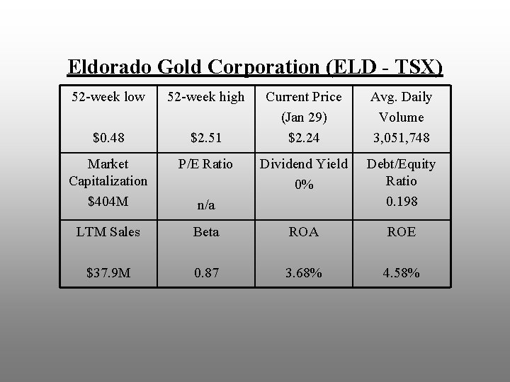 Eldorado Gold Corporation (ELD - TSX) 52 -week low 52 -week high Current Price