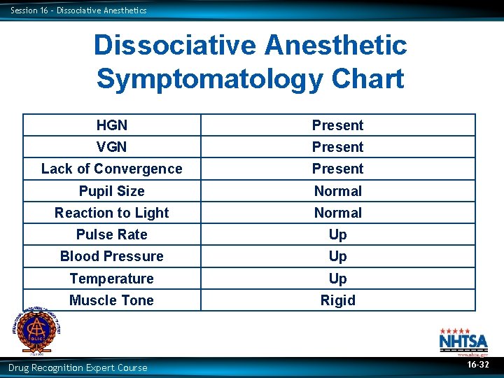 Session 16 – Dissociative Anesthetics Dissociative Anesthetic Symptomatology Chart HGN Present VGN Present Lack