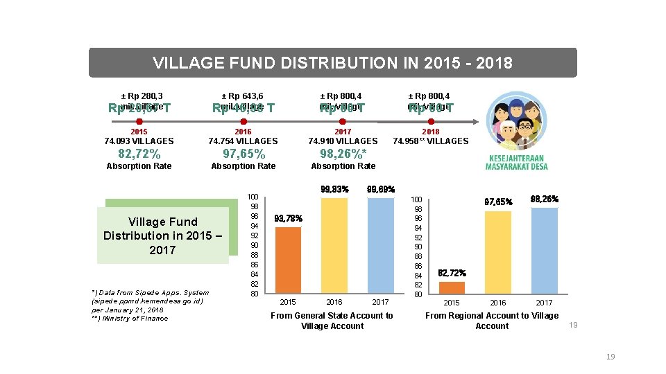 VILLAGE FUND DISTRIBUTION IN 2015 - 2018 ± Rp 280, 3 Rpmil. /village 20,