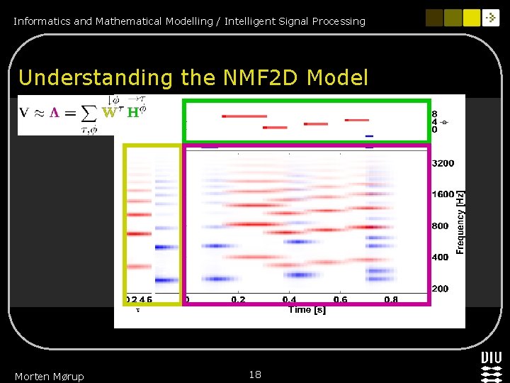 Informatics and Mathematical Modelling / Intelligent Signal Processing Understanding the NMF 2 D Model