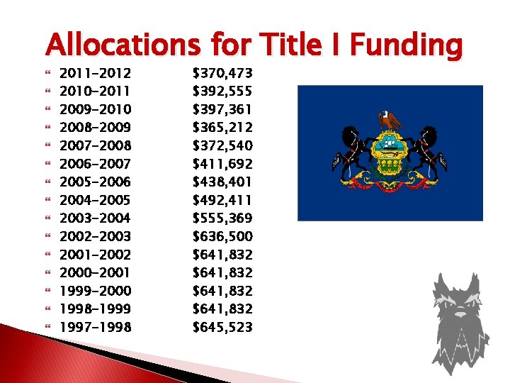 Allocations for Title I Funding 2011 -2012 2010 -2011 2009 -2010 2008 -2009 2007