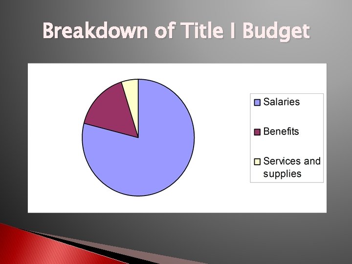 Breakdown of Title I Budget 