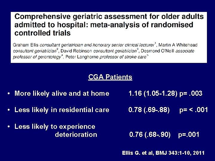 CGA Patients • More likely alive and at home 1. 16 (1. 05 -1.