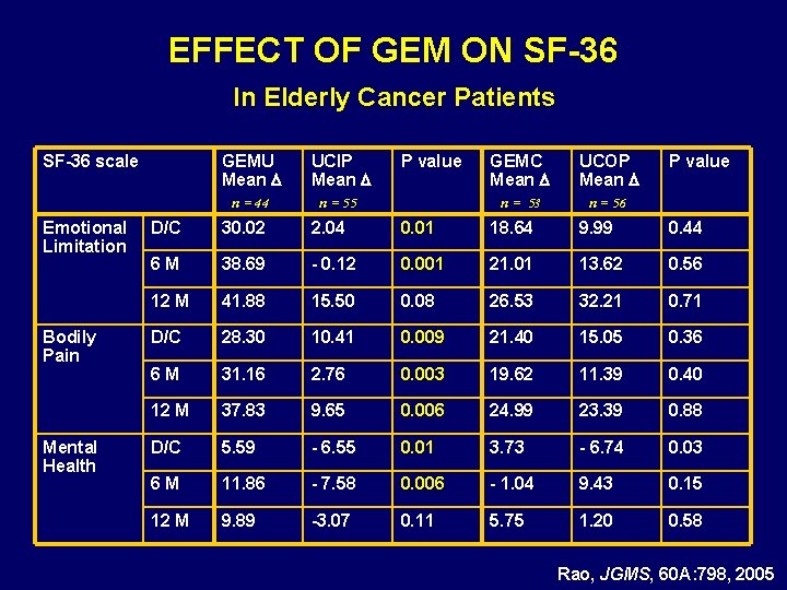 EFFECT OF GEM ON SF-36 In Elderly Cancer Patients SF-36 scale Emotional Limitation Bodily