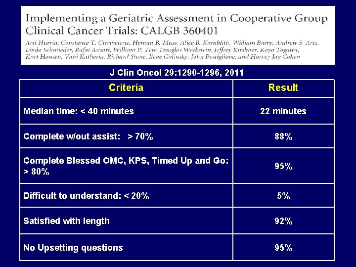 J Clin Oncol 29: 1290 -1296, 2011 Criteria Median time: < 40 minutes Result