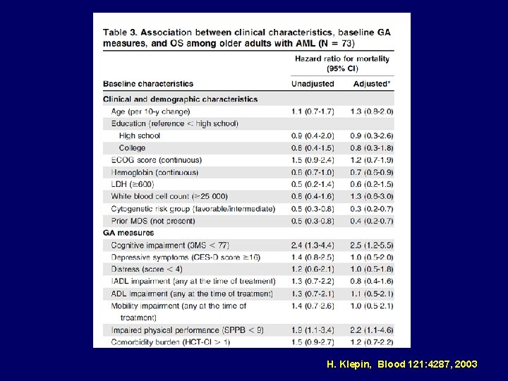 H. Klepin, Blood 121: 4287, 2003 