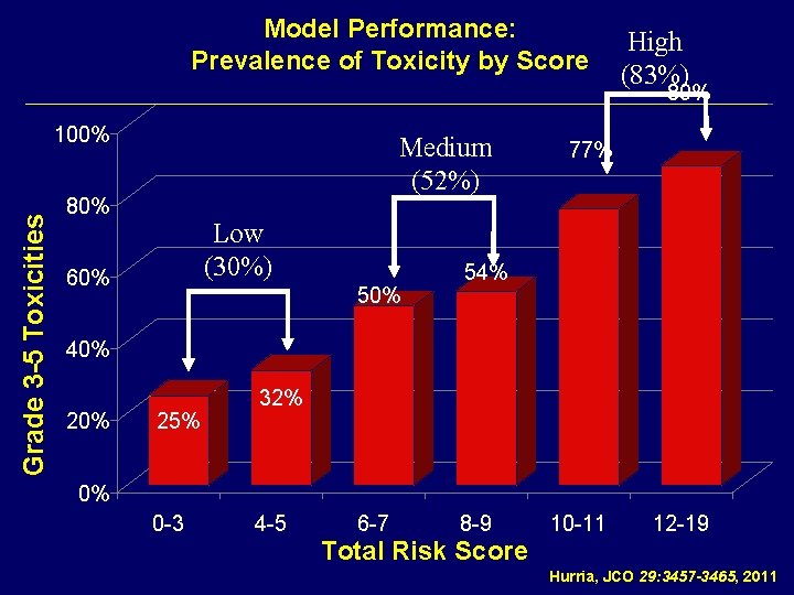 Model Performance: Prevalence of Toxicity by Score High (83%) 89% Grade 3 -5 Toxicities