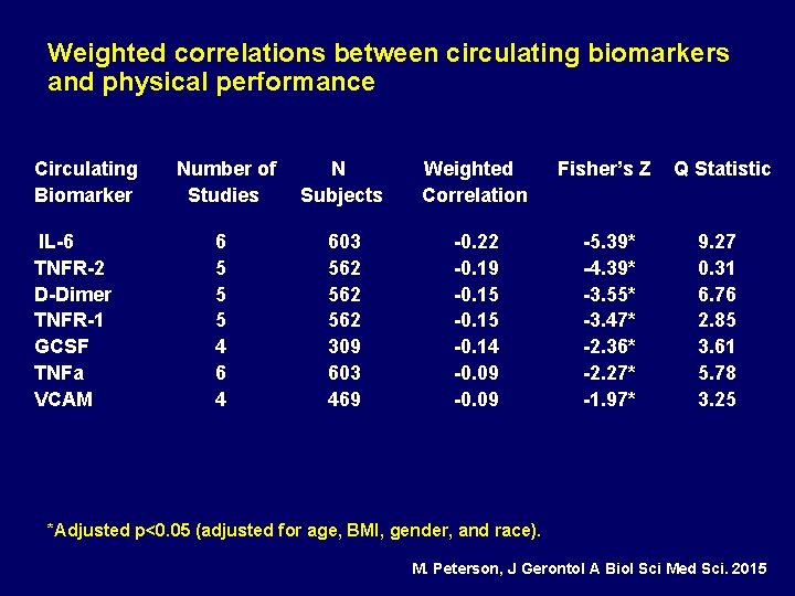 Weighted correlations between circulating biomarkers and physical performance Circulating Number of N Weighted Fisher’s