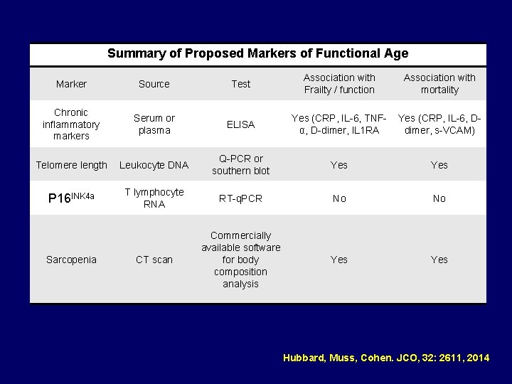 Summary of Proposed Markers of Functional Age Marker Source Test Association with Frailty /