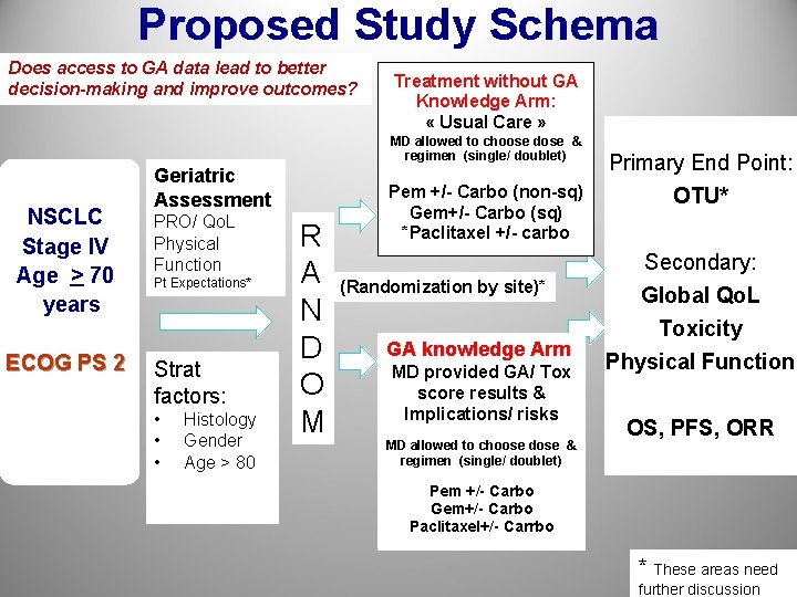 Proposed Study Schema Does access to GA data lead to better decision-making and improve