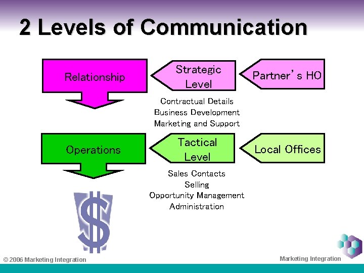 2 Levels of Communication Relationship Strategic Level Partner’s HO Contractual Details Business Development Marketing