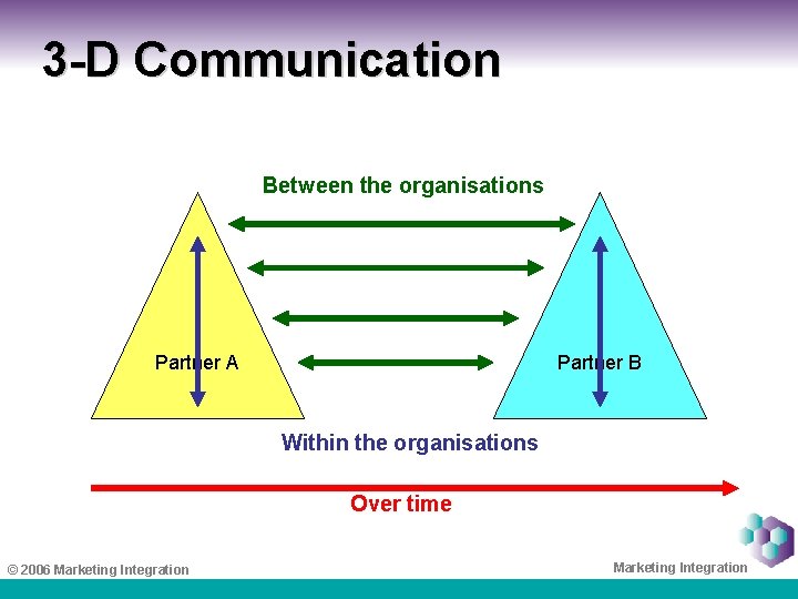 3 -D Communication Between the organisations Partner A Partner B Within the organisations Over