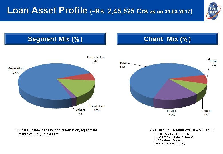 Loan Asset Profile (~Rs. 2, 45, 525 Crs as on 31. 03. 2017) Segment