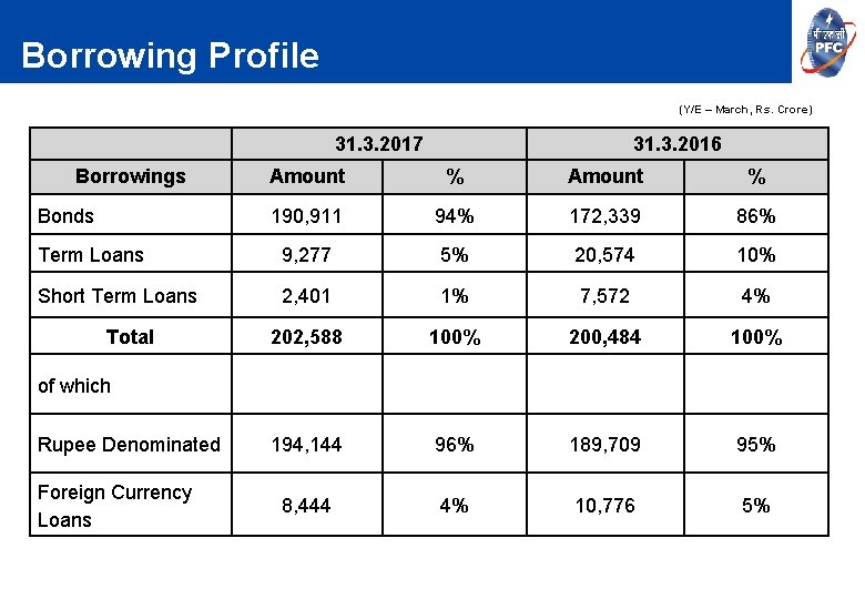 Borrowing Profile (Y/E – March, Rs. Crore) 31. 3. 2017 Borrowings 31. 3. 2016