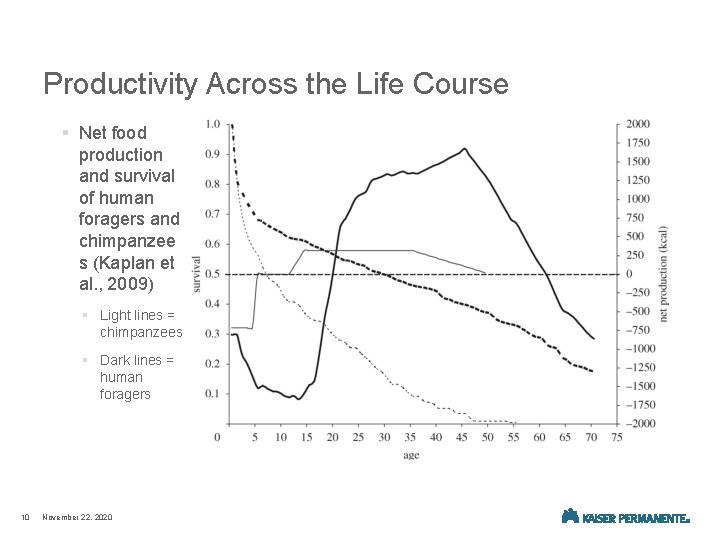 Productivity Across the Life Course § Net food production and survival of human foragers
