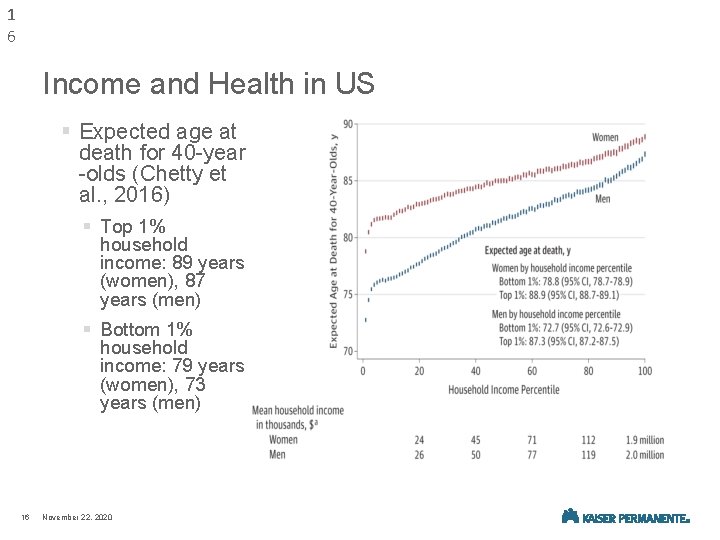 1 6 Income and Health in US § Expected age at death for 40