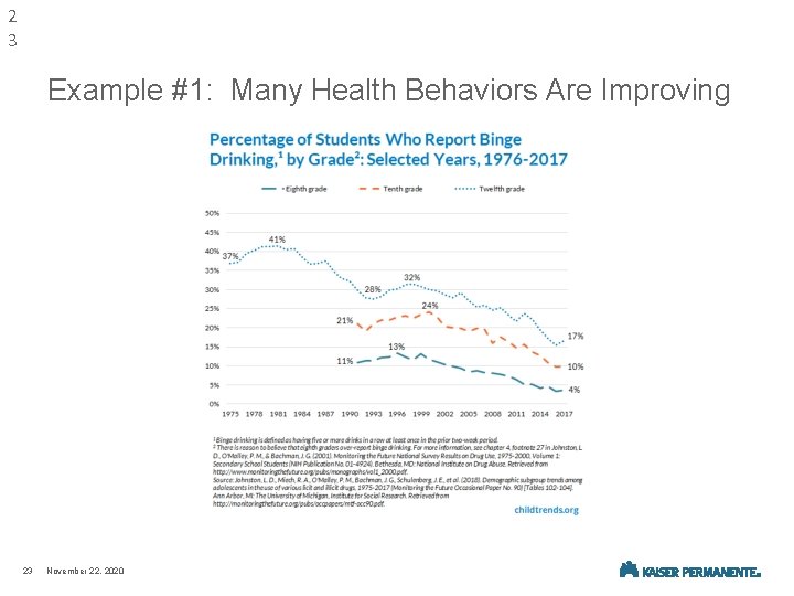 2 3 Example #1: Many Health Behaviors Are Improving 23 November 22, 2020 