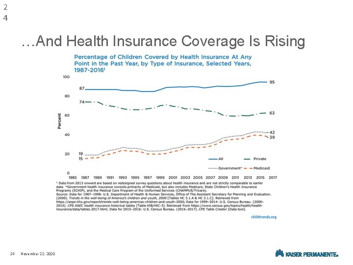 2 4 …And Health Insurance Coverage Is Rising 24 November 22, 2020 