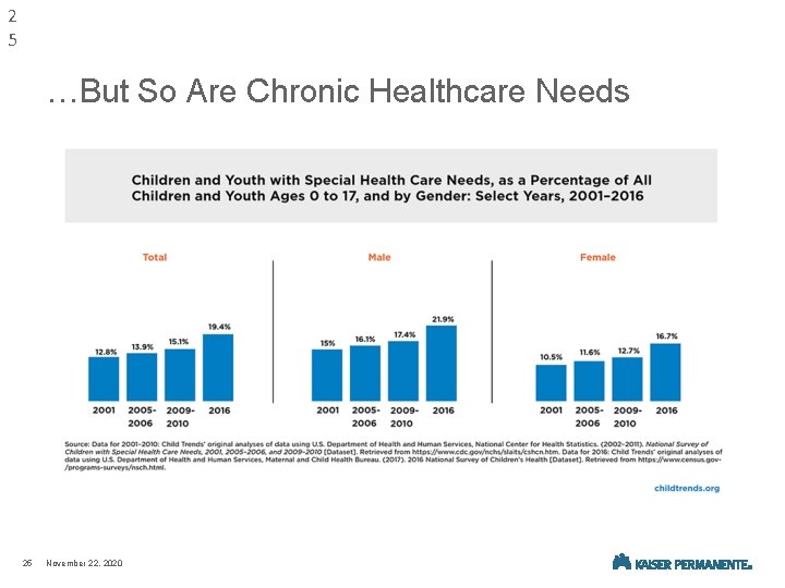 2 5 …But So Are Chronic Healthcare Needs 25 November 22, 2020 