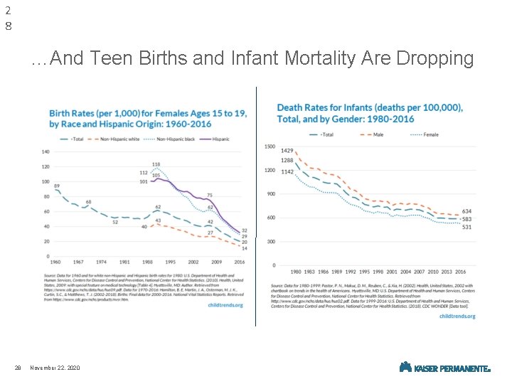 2 8 …And Teen Births and Infant Mortality Are Dropping 28 November 22, 2020