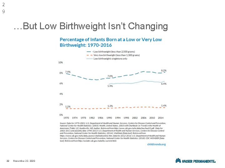 2 9 …But Low Birthweight Isn’t Changing 29 November 22, 2020 