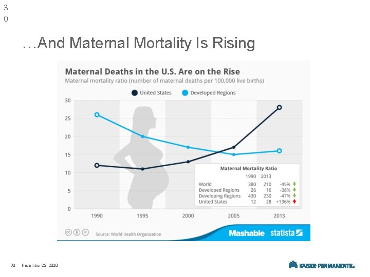 3 0 …And Maternal Mortality Is Rising 30 November 22, 2020 