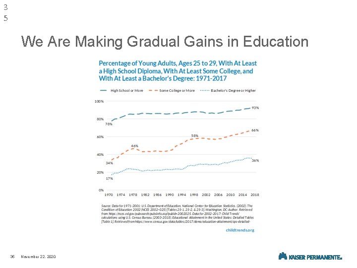 3 5 We Are Making Gradual Gains in Education 35 November 22, 2020 