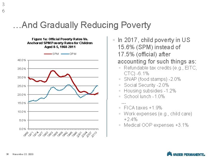 3 6 …And Gradually Reducing Poverty Figure 1 a: Official Poverty Rates Vs. Anchored