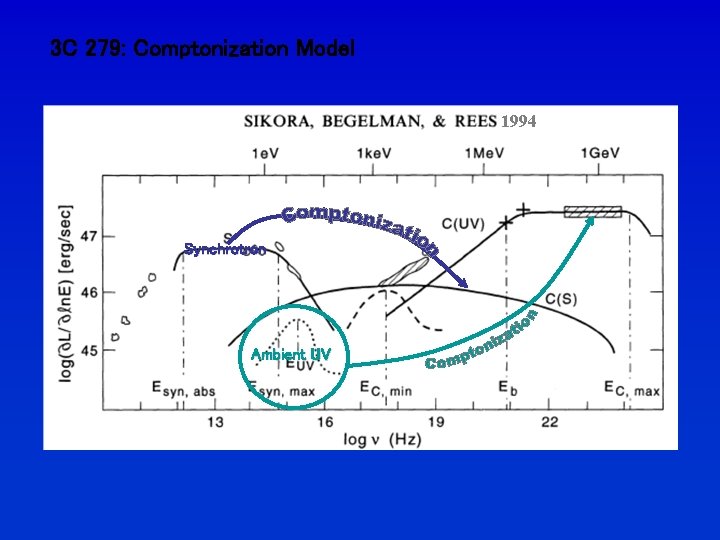3 C 279: Comptonization Model 1994 Synchrotron Ambient UV 