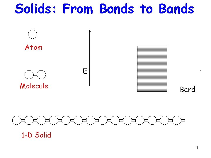 Solids: From Bonds to Bands Atom E Molecule Levels Bond Band 1 -D Solid