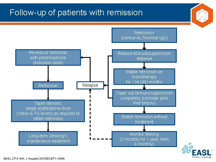 Follow-up of patients with remission Remission (normal ALT/normal Ig. G) Re-induce remission with predniso(lo)ne
