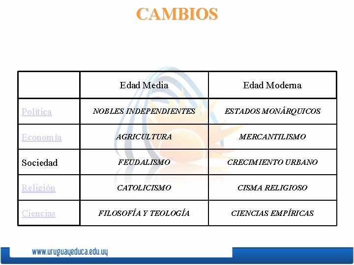 CAMBIOS Edad Media Edad Moderna NOBLES INDEPENDIENTES ESTADOS MONÁRQUICOS Economía AGRICULTURA MERCANTILISMO Sociedad FEUDALISMO