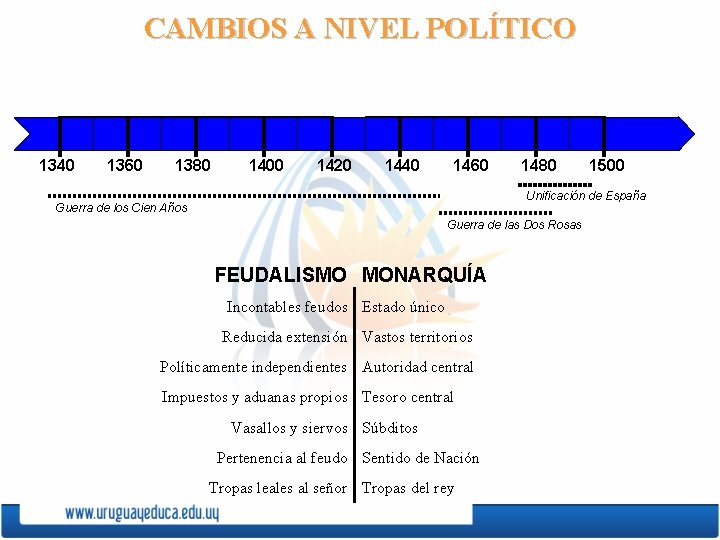 CAMBIOS A NIVEL POLÍTICO 1340 1360 1380 1400 1420 1440 1460 1480 1500 Unificación