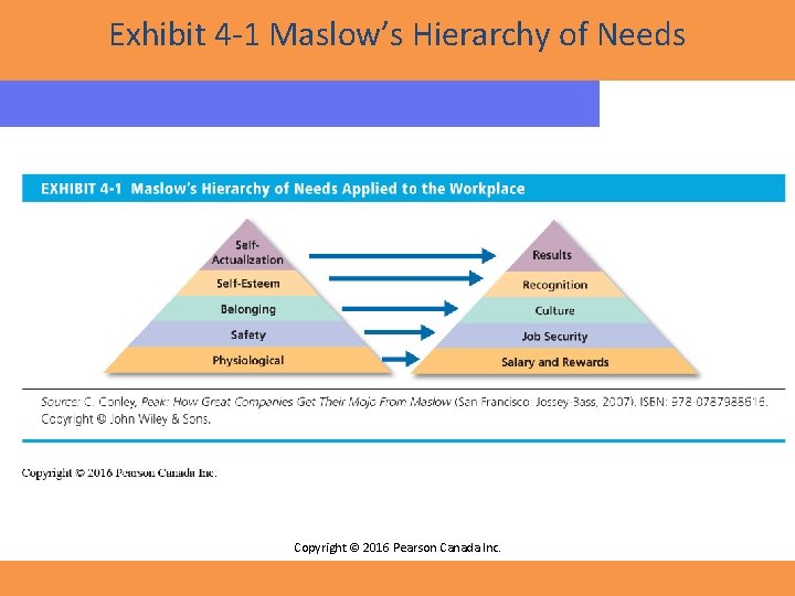 Exhibit 4 -1 Maslow’s Hierarchy of Needs Copyright © 2016 Pearson Canada Inc. 