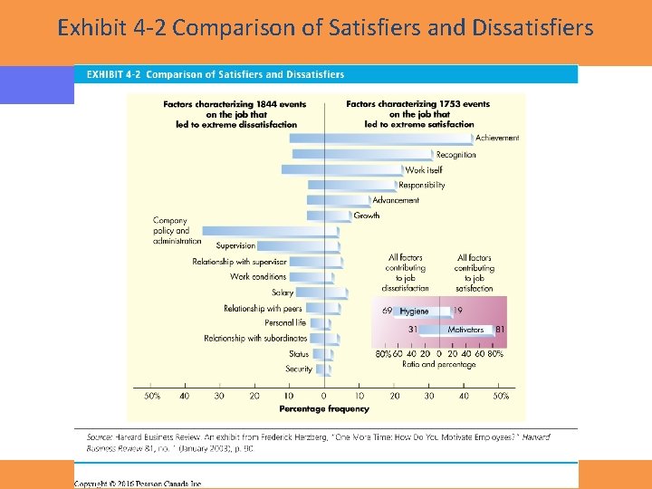 Exhibit 4 -2 Comparison of Satisfiers and Dissatisfiers Copyright © 2016 Pearson Canada Inc.