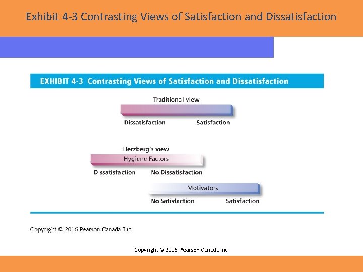 Exhibit 4 -3 Contrasting Views of Satisfaction and Dissatisfaction Copyright © 2016 Pearson Canada