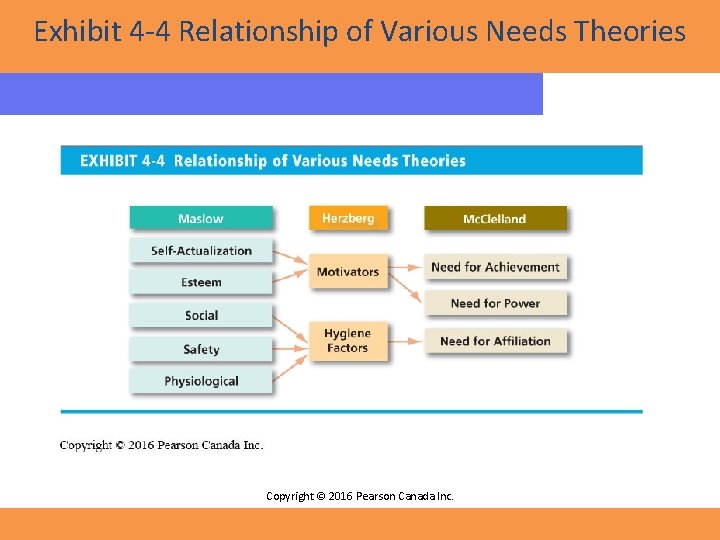 Exhibit 4 -4 Relationship of Various Needs Theories Copyright © 2016 Pearson Canada Inc.